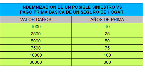 Indemnizacion Vs Pago seguros de hogar